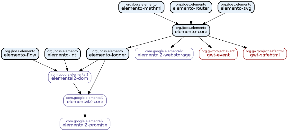 Elemento Module Dependencies